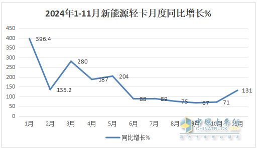 11月新能源輕卡：銷13759輛再創(chuàng)新高！ 遠程\福田\東風居前三；福田領(lǐng)漲