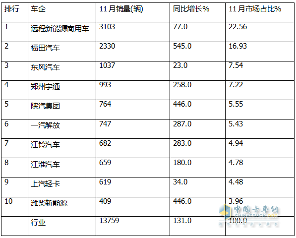 11月新能源輕卡：銷13759輛再創(chuàng)新高！ 遠程\福田\東風居前三；福田領(lǐng)漲