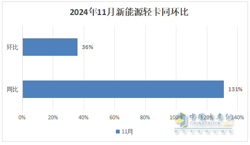 11月新能源輕卡：銷13759輛再創(chuàng)新高！ 遠程\福田\東風居前三；福田領(lǐng)漲