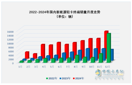 11月新能源輕卡：銷13759輛再創(chuàng)新高！ 遠程\福田\東風居前三；福田領(lǐng)漲