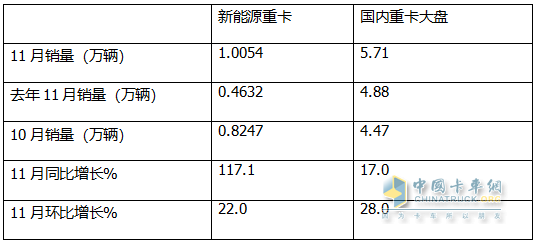 11月新能源重卡:首次銷量破萬輛！三一奪冠；解放躍升第二；徐工第三