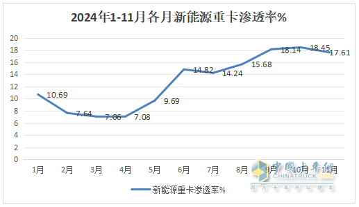 11月新能源重卡:首次銷量破萬輛！三一奪冠；解放躍升第二；徐工第三