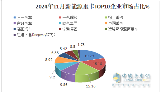 11月新能源重卡:首次銷量破萬輛！三一奪冠；解放躍升第二；徐工第三