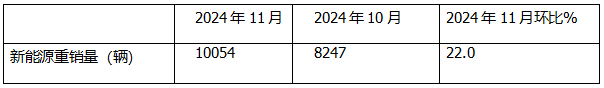 11月新能源重卡:首次銷量破萬輛！三一奪冠；解放躍升第二；徐工第三