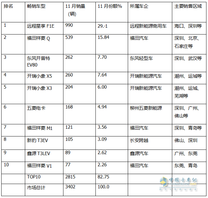 11月新能源微卡：同環(huán)比雙降遭遇“滑鐵盧”！遠程\福田\奇瑞居前三