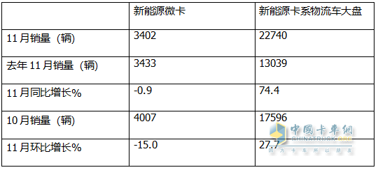 11月新能源微卡：同環(huán)比雙降遭遇“滑鐵盧”！遠程\福田\奇瑞居前三