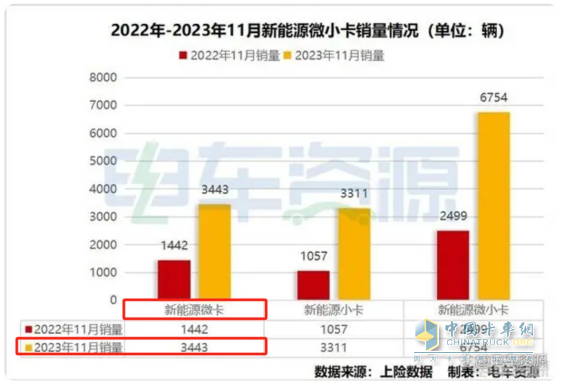 11月新能源微卡：同環(huán)比雙降遭遇“滑鐵盧”！遠程\福田\奇瑞居前三