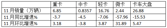 11月中卡：同環(huán)比雙降；解放奪冠、福田\江淮分列二三，比亞迪增37倍領(lǐng)漲