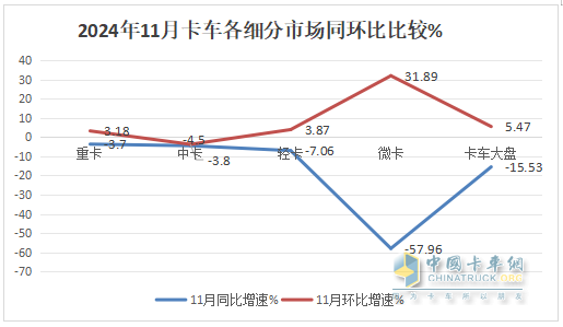 11月中卡：同環(huán)比雙降；解放奪冠、福田\江淮分列二三，比亞迪增37倍領(lǐng)漲