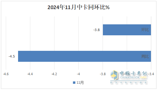 11月中卡：同環(huán)比雙降；解放奪冠、福田\江淮分列二三，比亞迪增37倍領(lǐng)漲