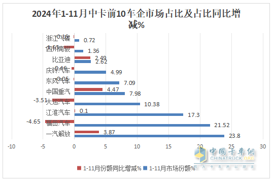 11月中卡：同環(huán)比雙降；解放奪冠、福田\江淮分列二三，比亞迪增37倍領(lǐng)漲