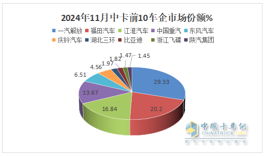 11月中卡：同環(huán)比雙降；解放奪冠、福田\江淮分列二三，比亞迪增37倍領(lǐng)漲