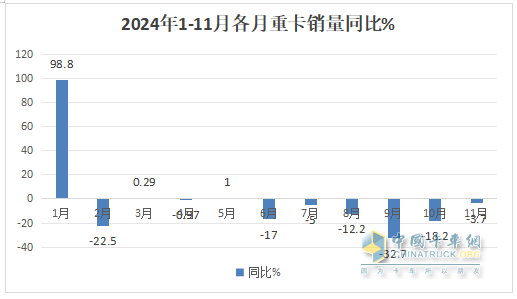 2024年11月重卡：同環(huán)比波動(dòng)較??！重汽\解放\陜汽居前三；北汽重卡進(jìn)前10且領(lǐng)漲