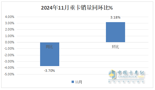 2024年11月重卡：同環(huán)比波動(dòng)較??！重汽\解放\陜汽居前三；北汽重卡進(jìn)前10且領(lǐng)漲