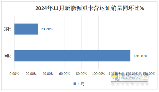 2024年11月重卡：同環(huán)比波動(dòng)較??！重汽\解放\陜汽居前三；北汽重卡進(jìn)前10且領(lǐng)漲