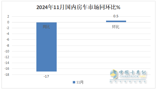 11月房車：銷791輛同比降17%環(huán)比微增0.5%；大通\江鈴\衛(wèi)航居前三