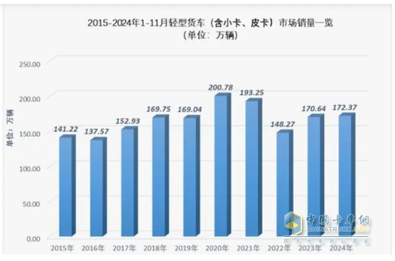 廂貨\載貨車最熱銷，新能源領(lǐng)漲—2024年1-11月輕卡市場主要特征總結(jié)分析