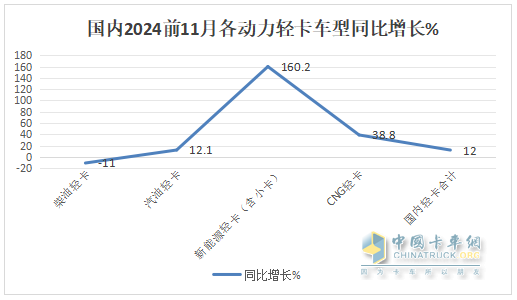 廂貨\載貨車最熱銷，新能源領(lǐng)漲—2024年1-11月輕卡市場主要特征總結(jié)分析