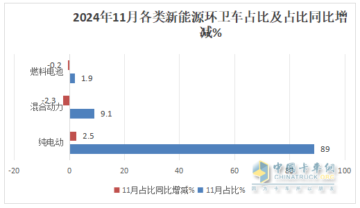 11月新能源環(huán)衛(wèi)車：同環(huán)比雙增；純電動領(lǐng)漲領(lǐng)跑；洗掃車居榜首