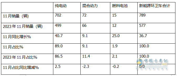 11月新能源環(huán)衛(wèi)車：同環(huán)比雙增；純電動領(lǐng)漲領(lǐng)跑；洗掃車居榜首