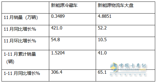 11月新能源冷藏車：銷量首破3000輛創(chuàng)新高！滲透率第一次超5成登頂！