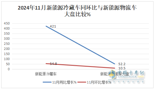 11月新能源冷藏車：銷量首破3000輛創(chuàng)新高！滲透率第一次超5成登頂！