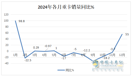 12月重卡：漲55%終結(jié)6連降，重汽奪冠，東風\解放分列二三；徐工領漲