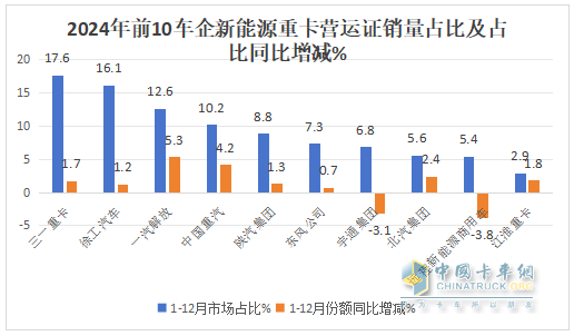 12月新能源重卡漲2.21倍，三一\徐工年累銷均超萬輛分列冠亞軍