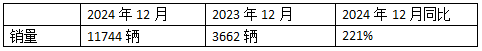 12月新能源重卡漲2.21倍，三一\徐工年累銷均超萬輛分列冠亞軍