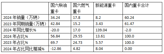 2024年重卡：行業(yè)銷90萬(wàn)輛降1%，重汽\解放\陜汽居TOP3；內(nèi)銷60.24萬(wàn)輛降2%；解放\東風(fēng)\重汽居前三