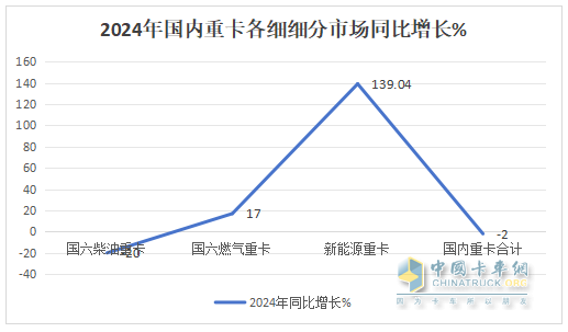 2024年重卡：行業(yè)銷90萬(wàn)輛降1%，重汽\解放\陜汽居TOP3；內(nèi)銷60.24萬(wàn)輛降2%；解放\東風(fēng)\重汽居前三