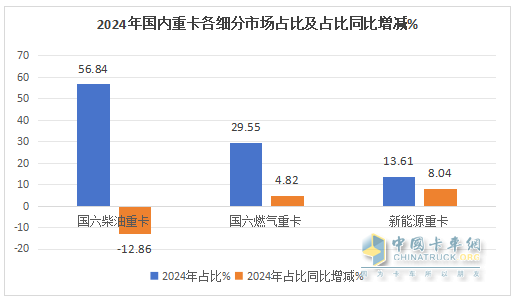 2024年重卡：行業(yè)銷90萬(wàn)輛降1%，重汽\解放\陜汽居TOP3；內(nèi)銷60.24萬(wàn)輛降2%；解放\東風(fēng)\重汽居前三