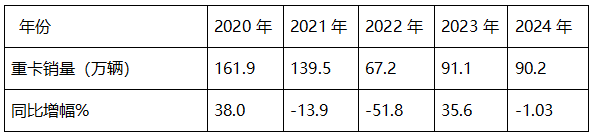 2024年重卡：行業(yè)銷90萬(wàn)輛降1%，重汽\解放\陜汽居TOP3；內(nèi)銷60.24萬(wàn)輛降2%；解放\東風(fēng)\重汽居前三