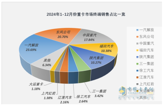 2024年重卡：行業(yè)銷90萬(wàn)輛降1%，重汽\解放\陜汽居TOP3；內(nèi)銷60.24萬(wàn)輛降2%；解放\東風(fēng)\重汽居前三