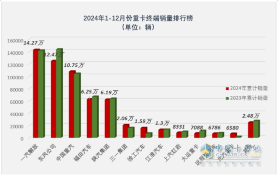 2024年重卡：行業(yè)銷90萬(wàn)輛降1%，重汽\解放\陜汽居TOP3；內(nèi)銷60.24萬(wàn)輛降2%；解放\東風(fēng)\重汽居前三