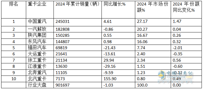 2024年重卡：行業(yè)銷90萬(wàn)輛降1%，重汽\解放\陜汽居TOP3；內(nèi)銷60.24萬(wàn)輛降2%；解放\東風(fēng)\重汽居前三