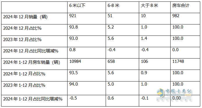 2024年12月及全年國內(nèi)房車市場特點總結(jié)分析