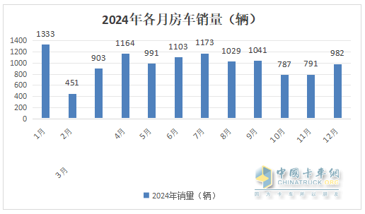 2024年12月及全年國內(nèi)房車市場特點總結(jié)分析