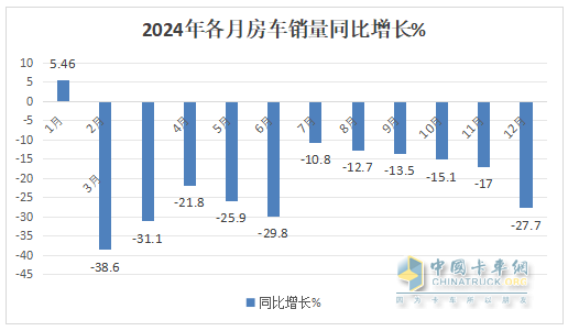 2024年12月及全年國內(nèi)房車市場特點總結(jié)分析