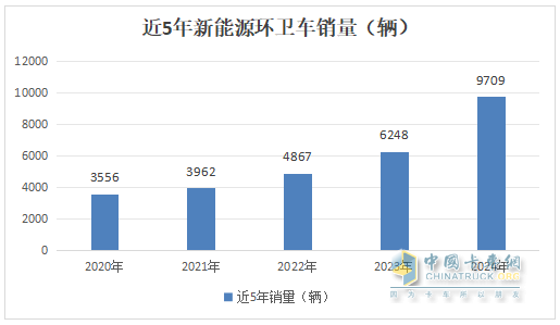 2024年12月及全年新能源環(huán)衛(wèi)車市場特點簡析