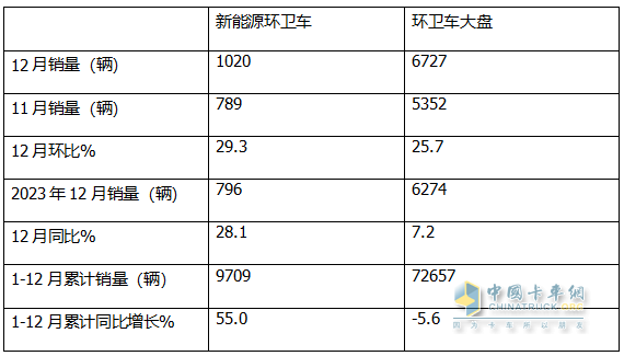 2024年12月及全年新能源環(huán)衛(wèi)車市場特點簡析