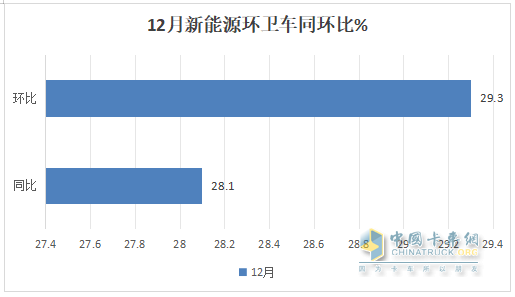 2024年12月及全年新能源環(huán)衛(wèi)車市場特點簡析