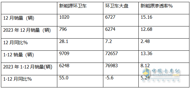 2024年12月及全年新能源環(huán)衛(wèi)車市場特點簡析