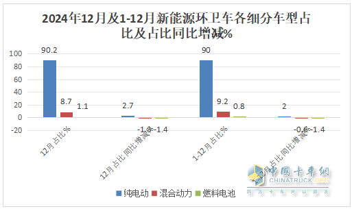 2024年12月及全年新能源環(huán)衛(wèi)車市場特點簡析