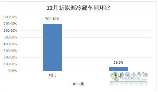 2024年12月及全年新能源冷藏車(chē)市場(chǎng)特點(diǎn)簡(jiǎn)析