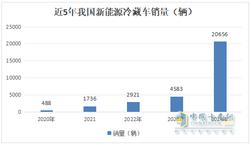 2024年12月及全年新能源冷藏車(chē)市場(chǎng)特點(diǎn)簡(jiǎn)析