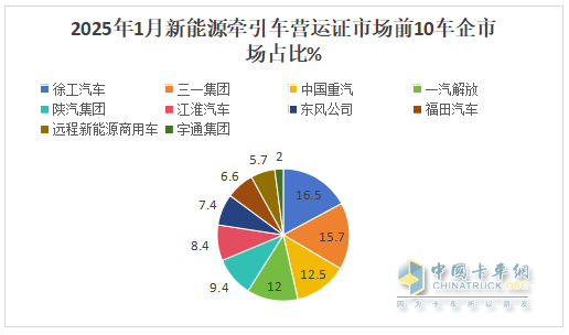 2025年1月新能源牽引車：新增營運車5605輛漲1.43倍，徐工奪冠，重汽領漲