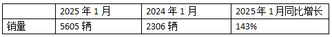 2025年1月新能源牽引車：新增營運車5605輛漲1.43倍，徐工奪冠，重汽領漲