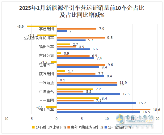 2025年1月新能源牽引車：新增營運車5605輛漲1.43倍，徐工奪冠，重汽領漲