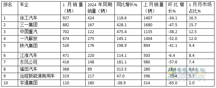 2025年1月新能源牽引車：新增營運車5605輛漲1.43倍，徐工奪冠，重汽領漲